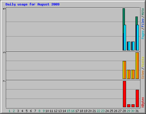 Daily usage for August 2009