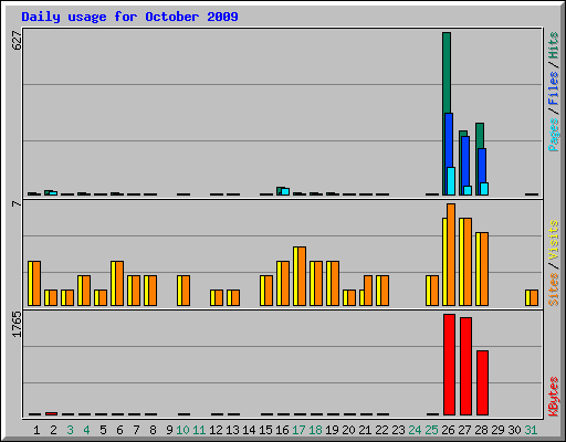 Daily usage for October 2009