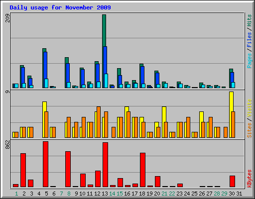 Daily usage for November 2009