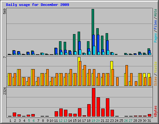 Daily usage for December 2009