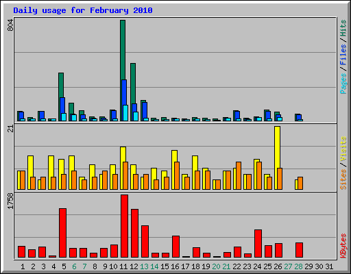 Daily usage for February 2010