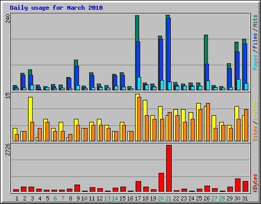 Daily usage for March 2010