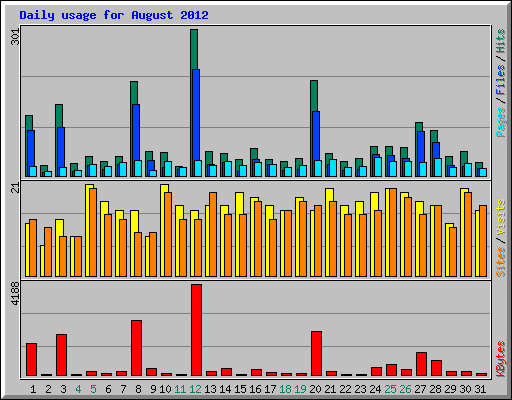 Daily usage for August 2012