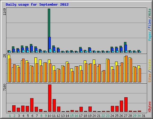 Daily usage for September 2012