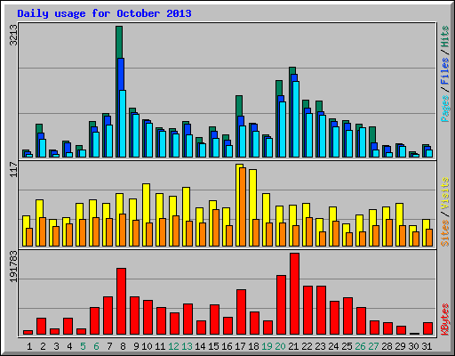 Daily usage for October 2013