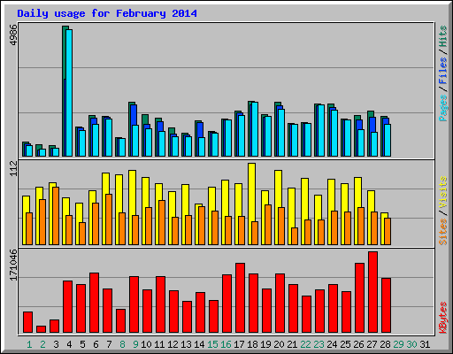 Daily usage for February 2014