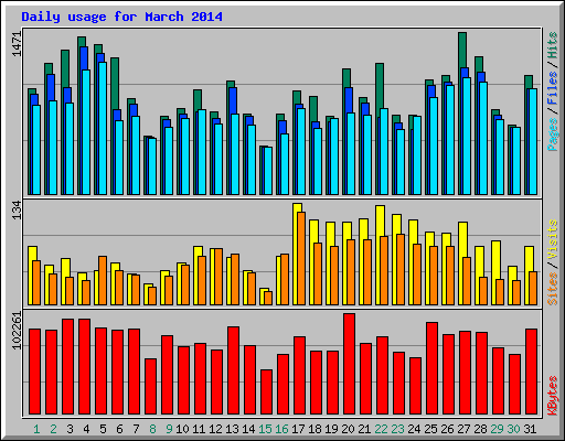 Daily usage for March 2014