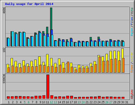 Daily usage for April 2014