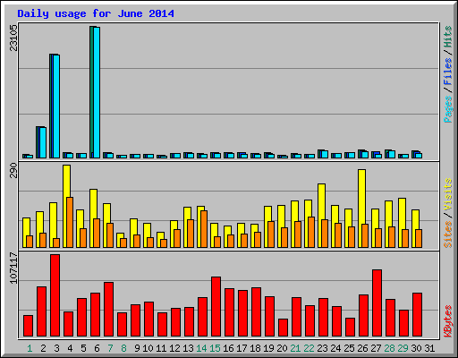 Daily usage for June 2014