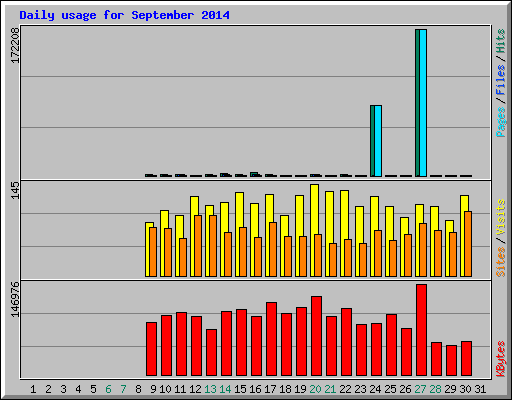 Daily usage for September 2014