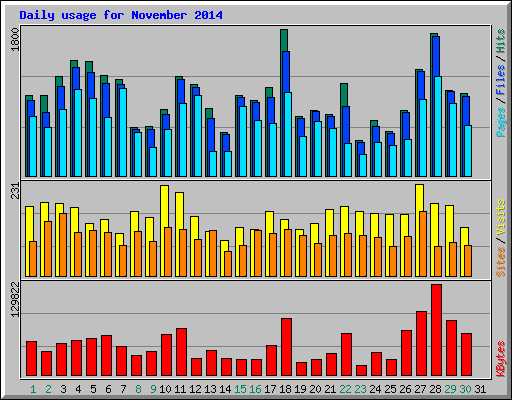Daily usage for November 2014