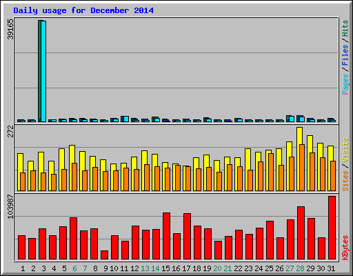 Daily usage for December 2014