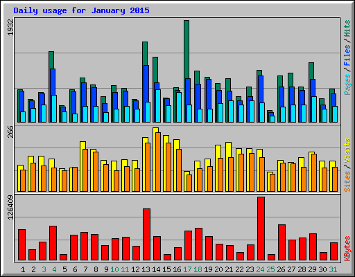 Daily usage for January 2015