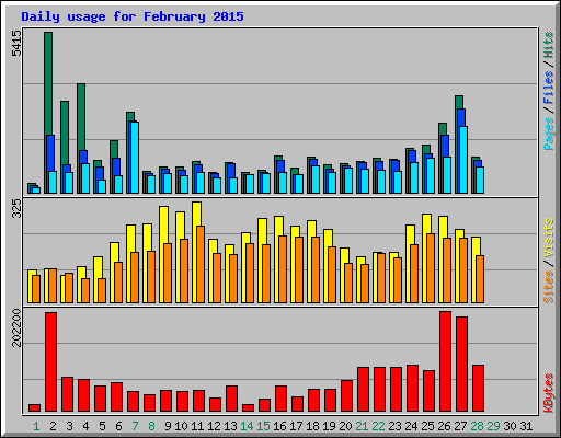 Daily usage for February 2015
