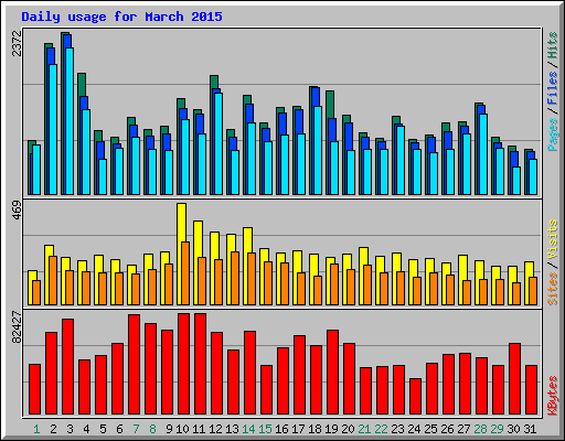 Daily usage for March 2015