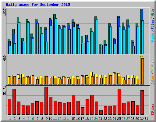 Daily usage for September 2015