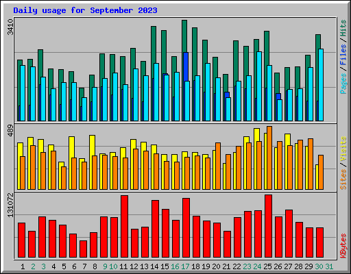 Daily usage for September 2023
