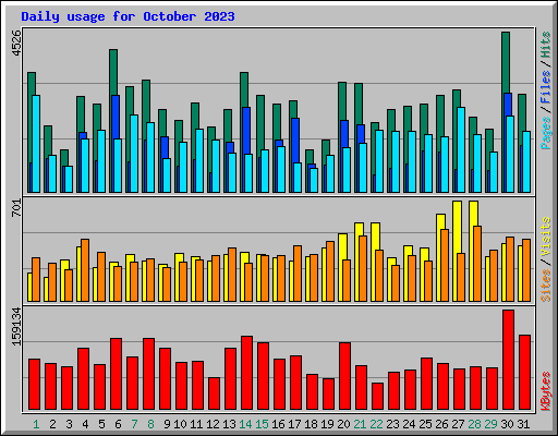 Daily usage for October 2023