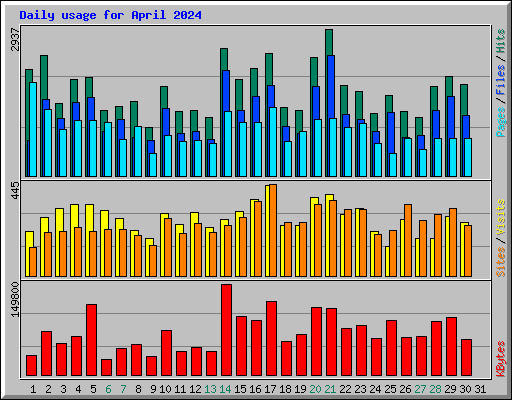 Daily usage for April 2024