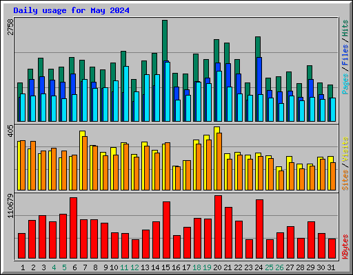 Daily usage for May 2024