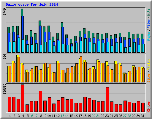 Daily usage for July 2024