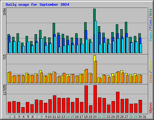 Daily usage for September 2024
