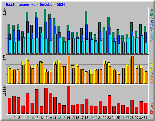 Daily usage for October 2024