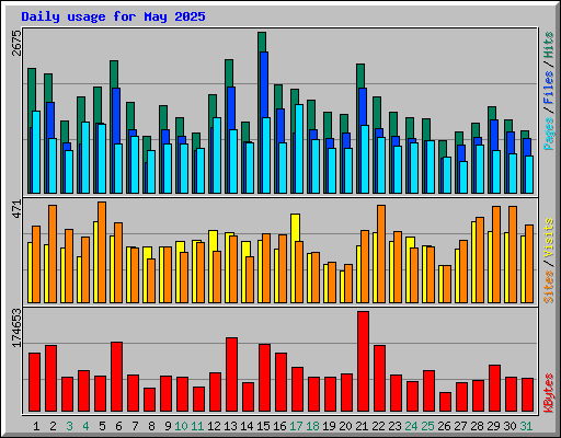 Daily usage for May 2025