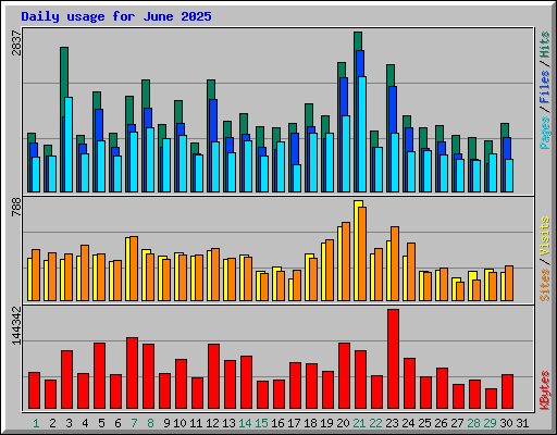Daily usage for June 2025