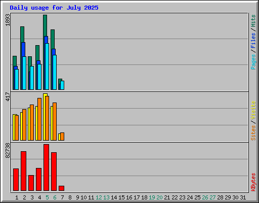 Daily usage for July 2025