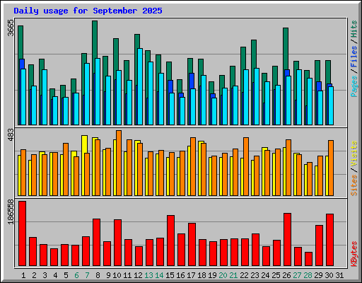 Daily usage for September 2025
