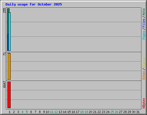 Daily usage for October 2025