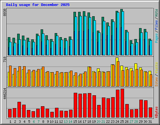 Daily usage for December 2025