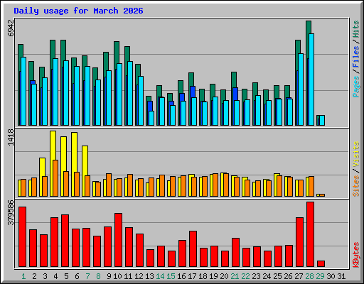 Daily usage for March 2026