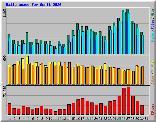 Daily usage for April 2026