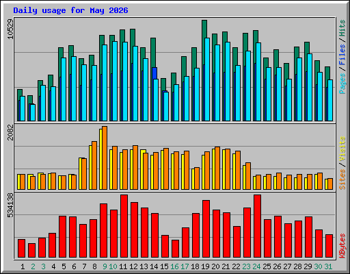 Daily usage for May 2026