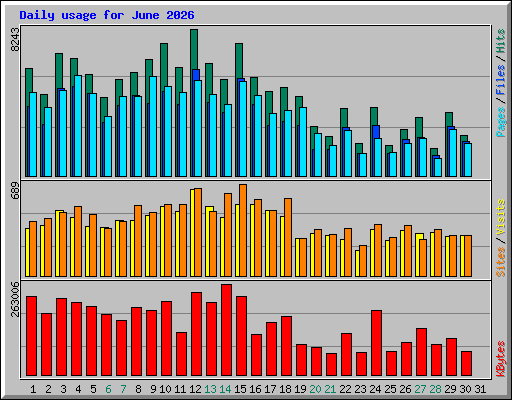 Daily usage for June 2026