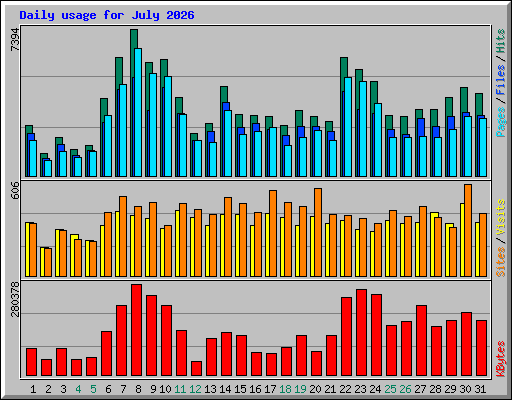 Daily usage for July 2026