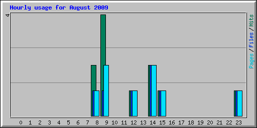 Hourly usage for August 2009