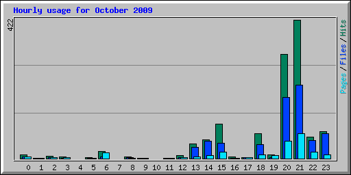 Hourly usage for October 2009
