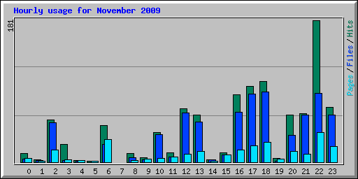 Hourly usage for November 2009
