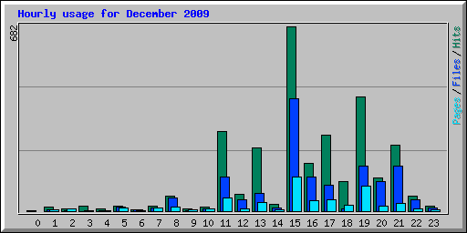 Hourly usage for December 2009