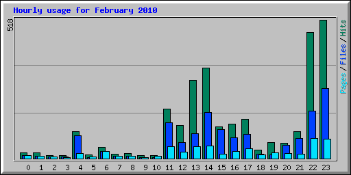 Hourly usage for February 2010