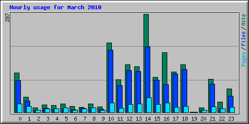 Hourly usage for March 2010