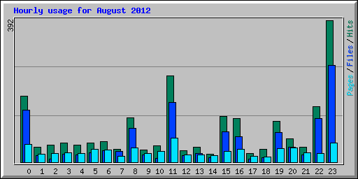 Hourly usage for August 2012