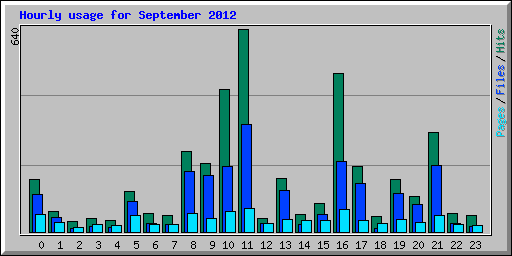 Hourly usage for September 2012