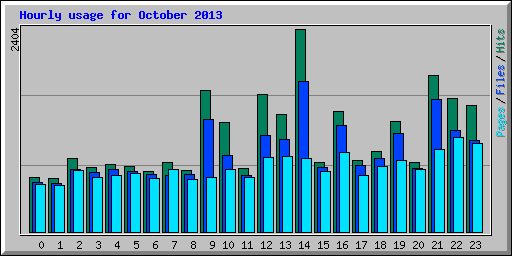 Hourly usage for October 2013