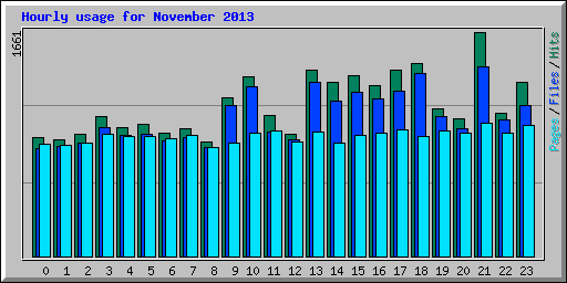 Hourly usage for November 2013