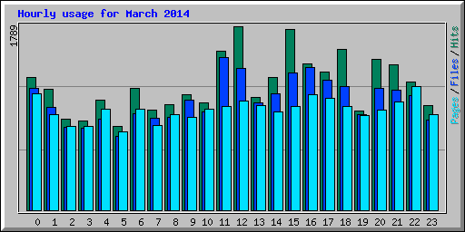 Hourly usage for March 2014