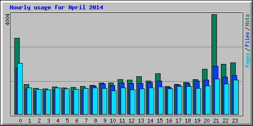 Hourly usage for April 2014